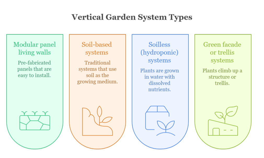 An infographic that illustrates vertical garden system types