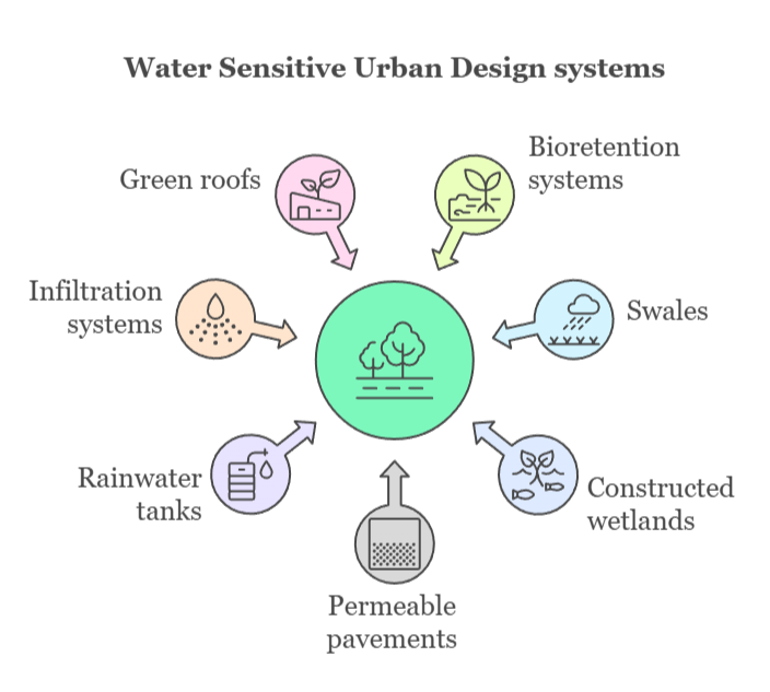 An infographic that illustrates different Water Sensitive Urban Design systems