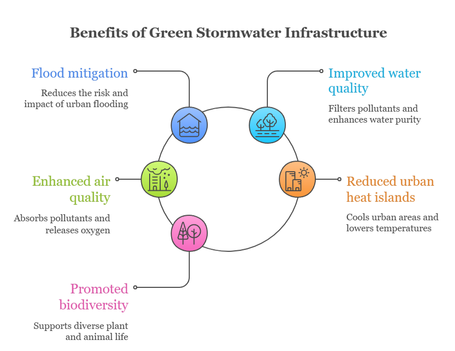 An infographic that illustrates the benefits of green stormwater infrastructure