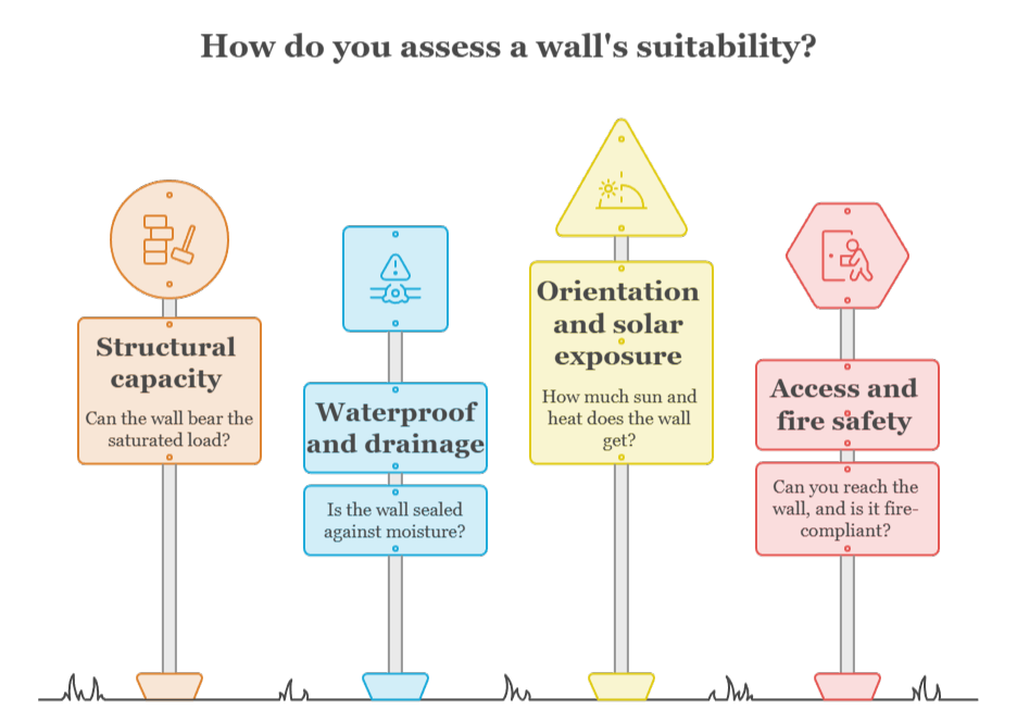 An infographic that illustrates how to access a wall's suitability?
