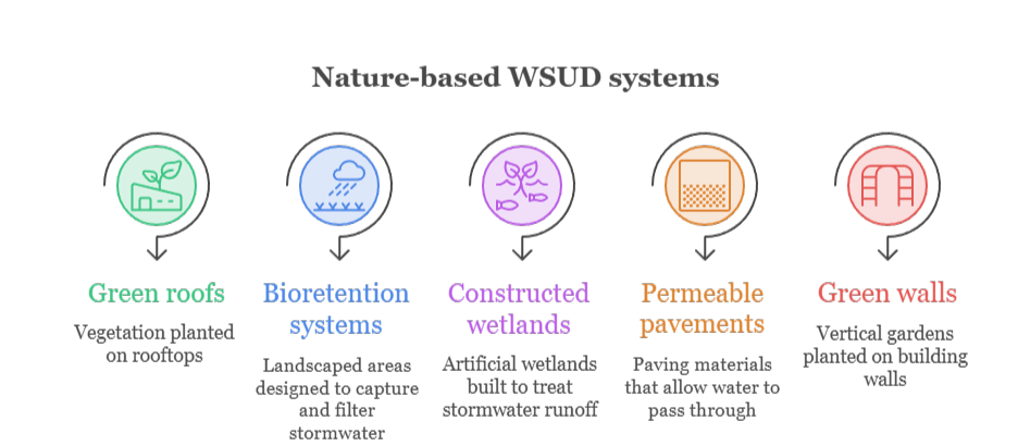 An infographic that illustrates nature-based WSUD systems