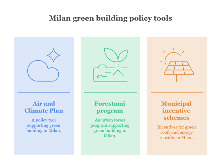 An infographic that illustrates Milan green building policy tools