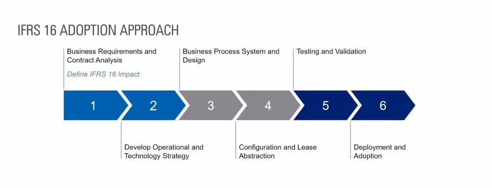 An infographic depicting the IFRS 16 adoption approach in six steps: 1. define IFRS, 2. develop operational and technology strategy, 3. business process design, 4. configuration and lease abstraction, 5. testing and validation, 6. deployment and adoption