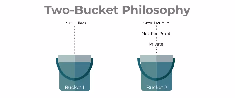 Illustration of "two-bucket philosophy" showing two labeled buckets. Bucket 1 is linked by dashed lines to "SEC Filers", and bucket 2 to "small public," "not-for-profit," and "private".