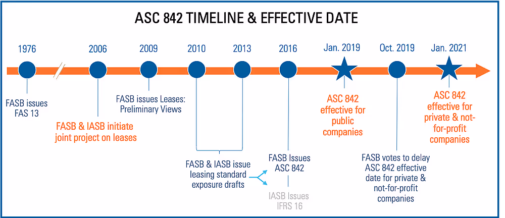 Timeline showing key dates and events related to ASC 842, including its development by FASB from 1976, initial drafts, and implementation deadlines for public and private companies up to January 2021.