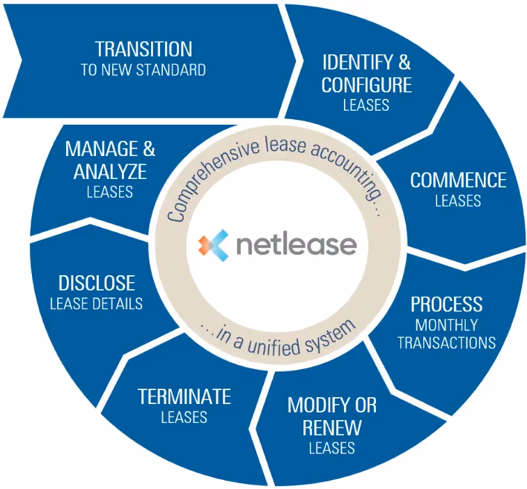 Flowchart depicting comprehensive lease accounting by Netlease in a unified system. Stages include: Transition to New Standard, Identify & Configure Leases, Commence Leases, Process Monthly Transactions, Modify or Renew Leases, Terminate Leases, Disclose Lease Details, and Manage & Analyze Leases.