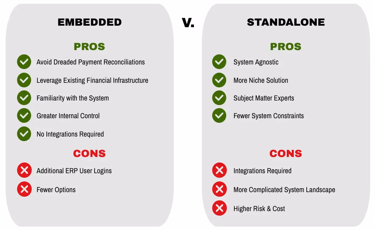 Comparison chart titled "Embedded v. Standalone." Embedded pros: integration ease, leverage infrastructure, system familiarity, control, no integrations. Cons: extra ERP logins, fewer options. Standalone pros: expertise, niche, fewer constraints. Cons: integration needs, complexity, cost.