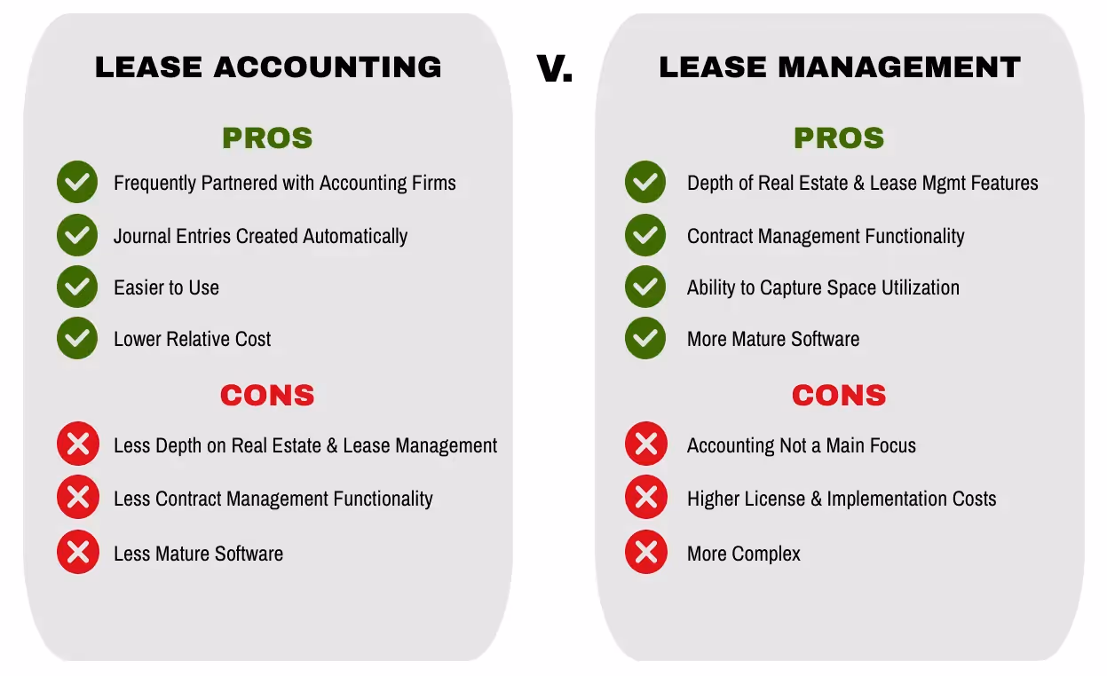 Comparison chart of lease accounting and lease management. Pros and cons listed for each. Lease accounting pros: ease, automation, cost. Cons: less depth, less functionality. Lease management pros: depth, contract, space utility. Cons: cost, complexity.