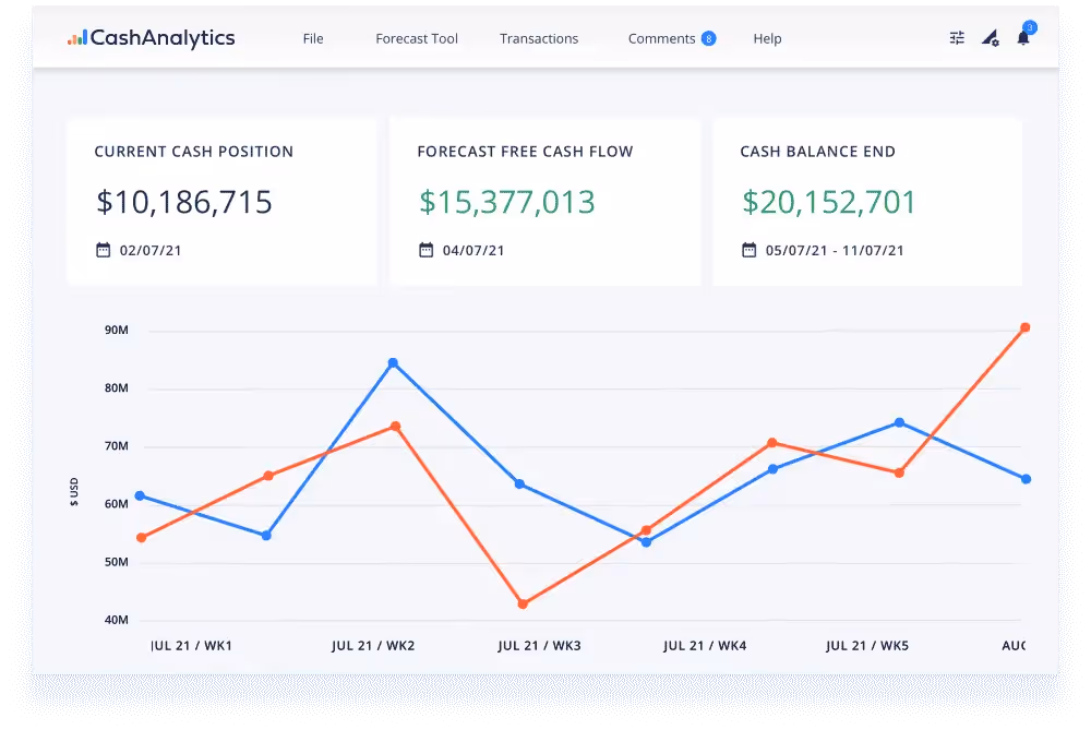 A financial dashboard chart shows a blue line representing cash balance and a red line for forecast free cash flow over time. Current cash position is $10,186,715, forecast free cash flow is $15,377,013, and cash balance end is $20,152,701.