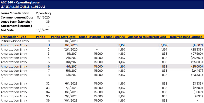 A table titled "ASC 840 - Operating Lease" shows a lease amortization schedule with two entries. Columns include Period, Lease Payment, Lease Expense, Deferred Rent, and Balance. Data includes payments, expenses, and balances from 2020 and 2021.