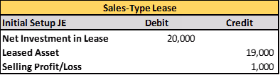 Table titled "Sales-Type Lease" with columns: "Initial Setup JE," "Debit," and "Credit." The fields are empty. The header has a yellow background, and the table has a border.