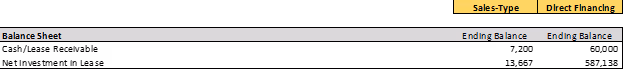 A spreadsheet section titled "Balance Sheet" with columns labeled "Ending Balance." A highlighted area at the top right displays "Sales-Type" and "Direct Financing." The sheet appears mostly empty.
