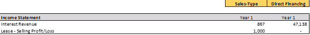 A spreadsheet snippet showing an "Income Statement" with columns labeled "Year 1" and "Sales-Type Direct Financing" highlighted in yellow.