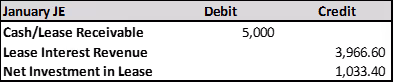 A table with "January JE" as the header and two columns labeled "Debit" and "Credit." The table includes two rows with entries: "Office Supplies" debit $500 and "Cash" credit $500.