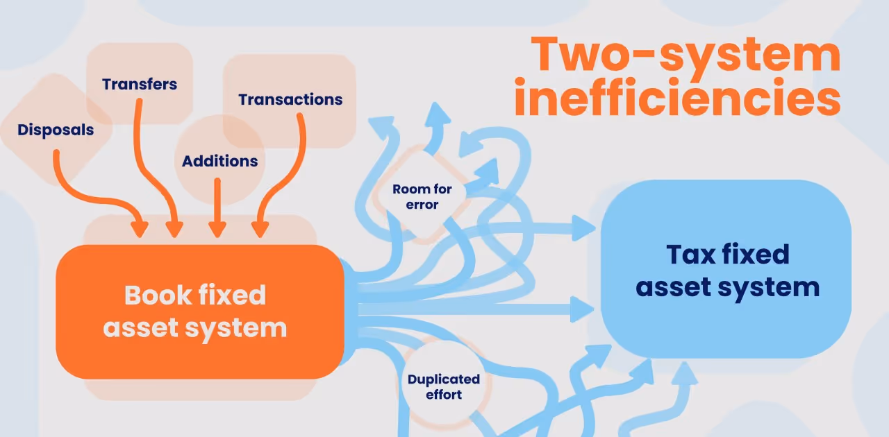 Diagram of room for error and duplicated effort of two systems