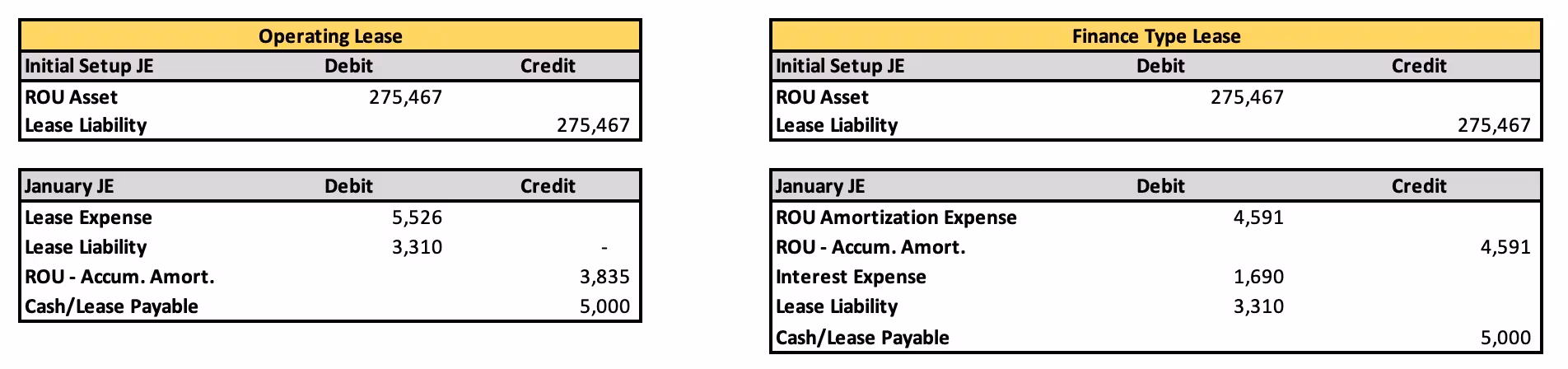 Monthly journal entries for operating and finance leases shown on a spreadsheet