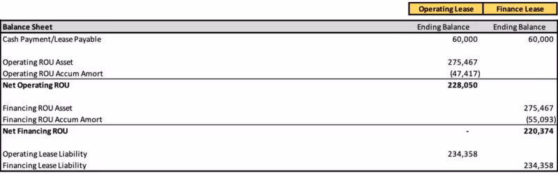 Balance sheet for operating and finance leases shown on a spreadsheet