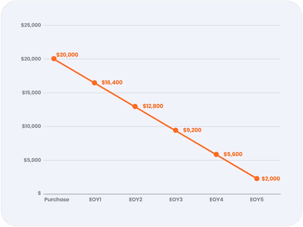 A graph depicting the value of an asset decreasing year over year using straight-line depreciation