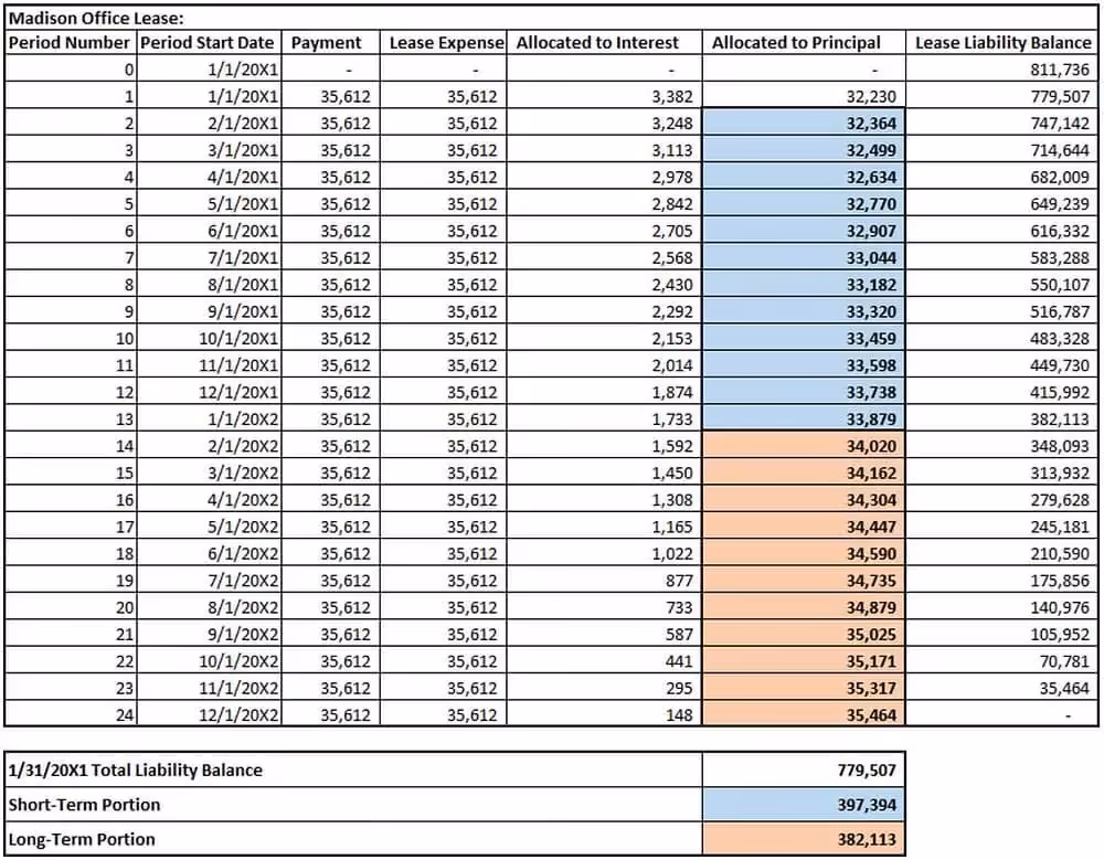 Example of a spreadsheet using Approach #1: Sum the principal over the upcoming 12 months