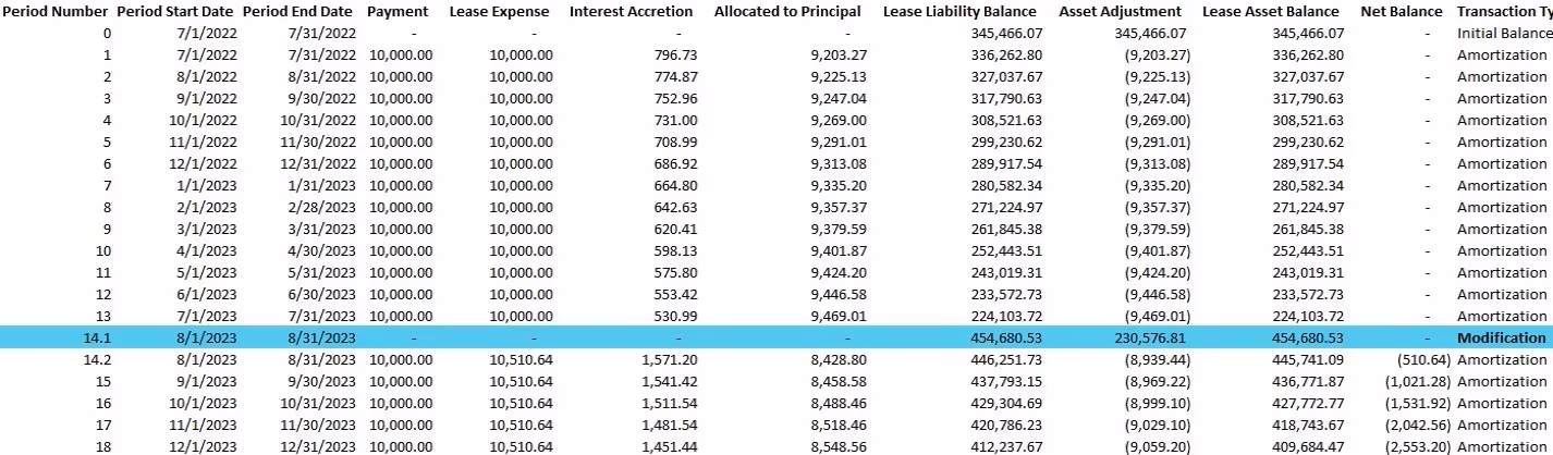 Example post-modification amortization schedule