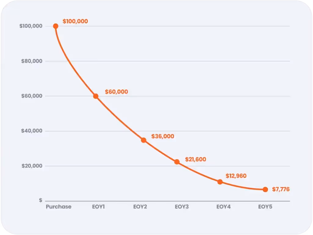 Graph showing double-declining balance depreciation for the example above