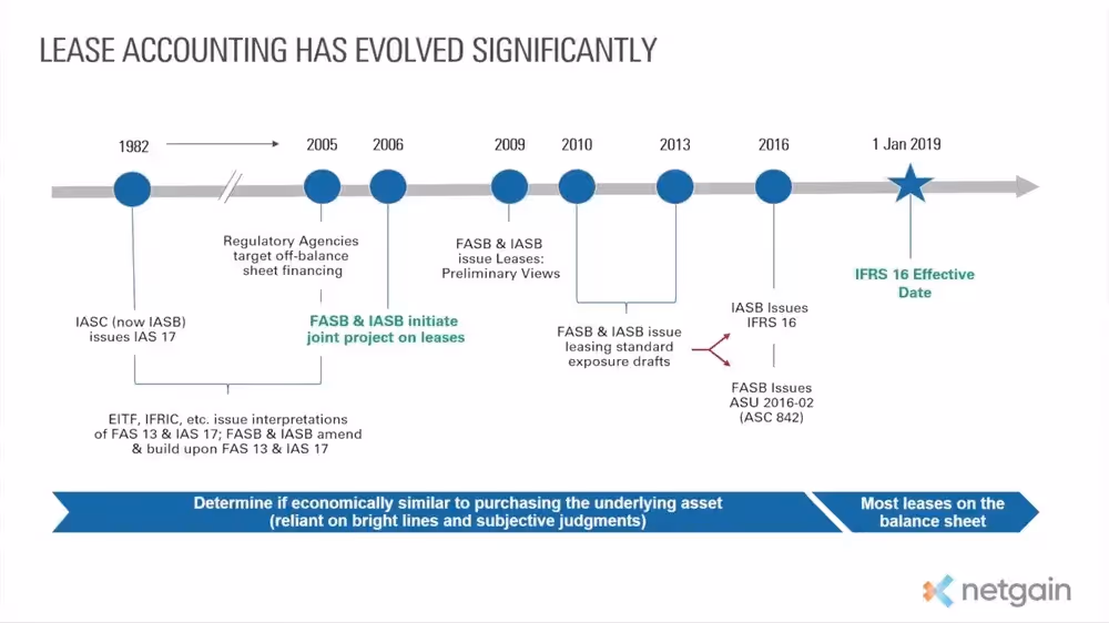 A timeline illustrating the evolution of lease accounting from 1982 to 2019, highlighting major changes like the introduction of FASB and IASB standards and the shift of most leases onto the balance sheet.