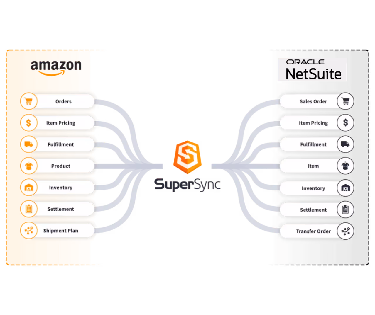 amazon-supersync-flows