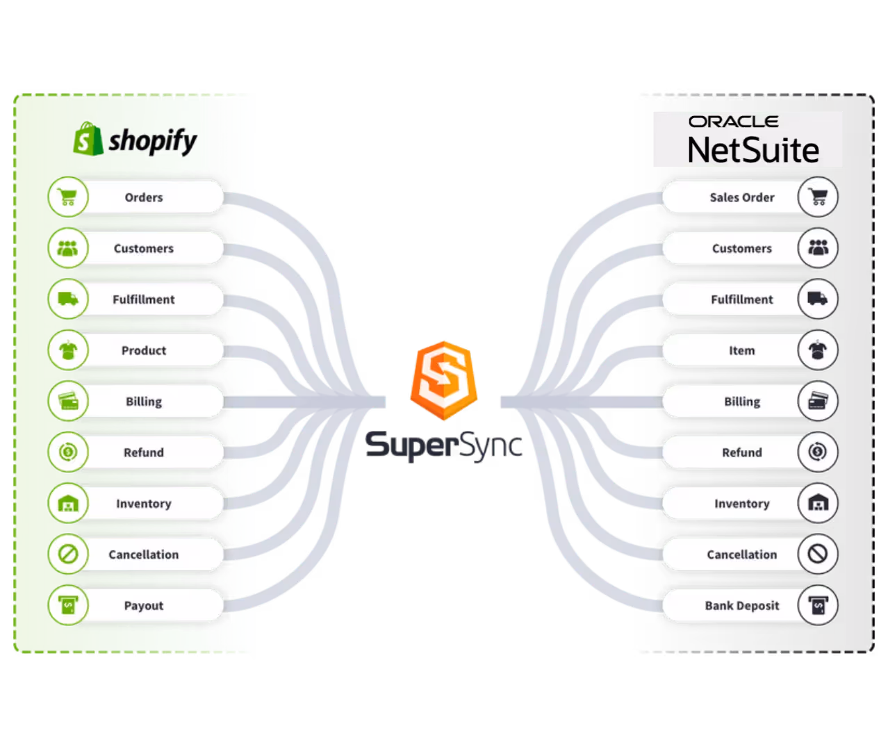 shopify-integration-flows