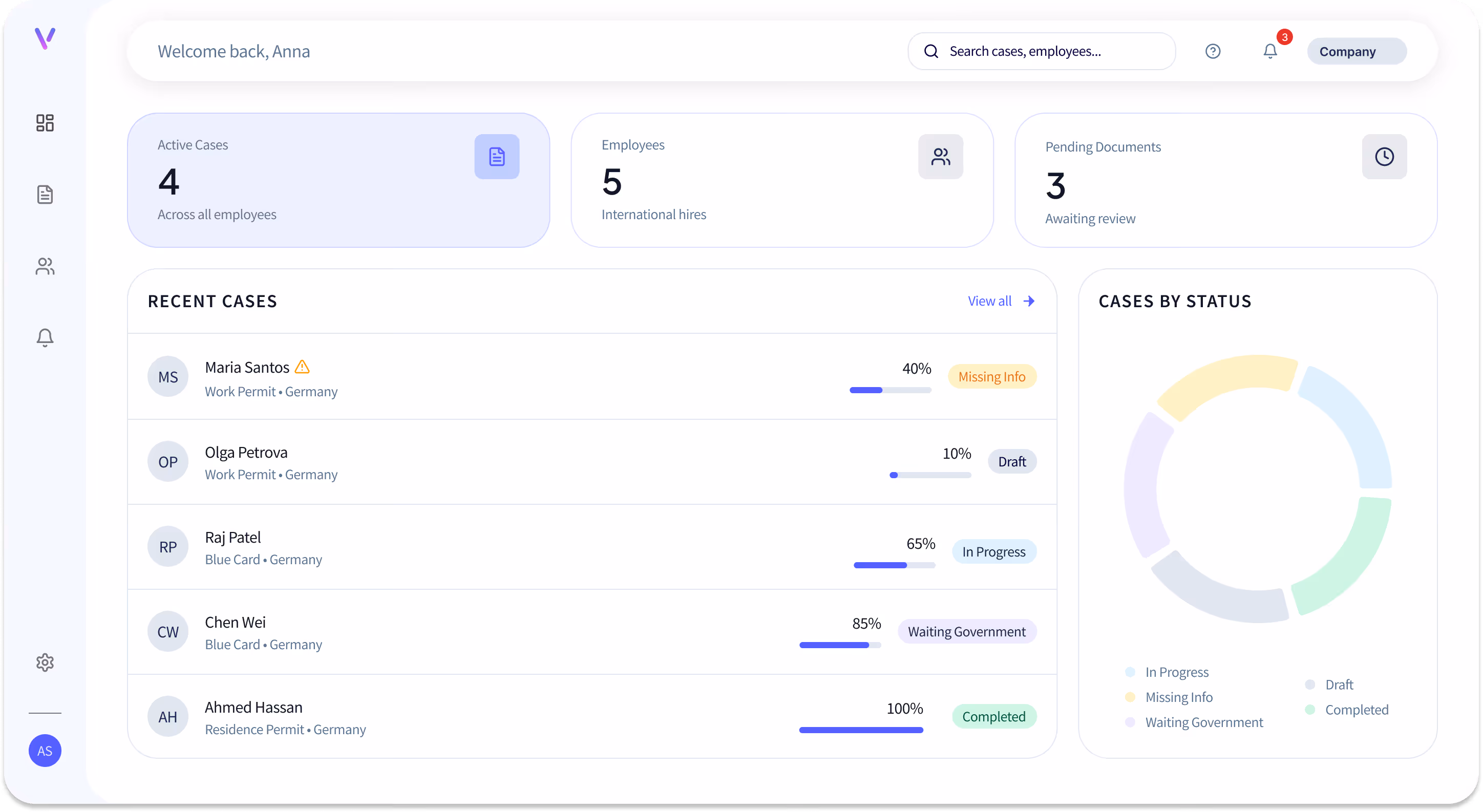 Dashboard showing 4 active cases, 5 employees, 3 pending documents, recent cases with progress bars and statuses, and a cases by status donut chart.