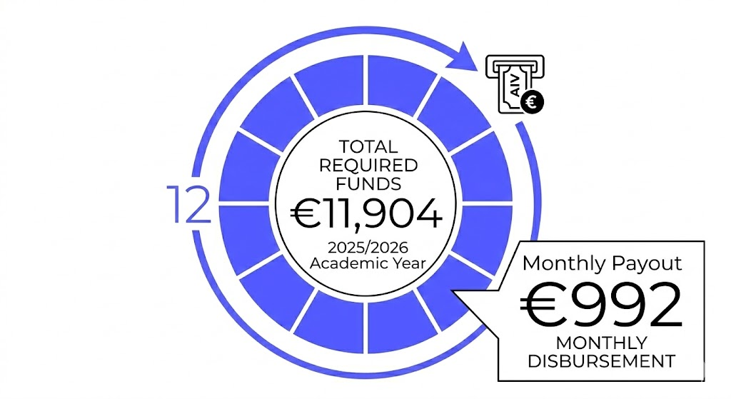 Infographic of the 2025/2026 German Blocked Account requirement