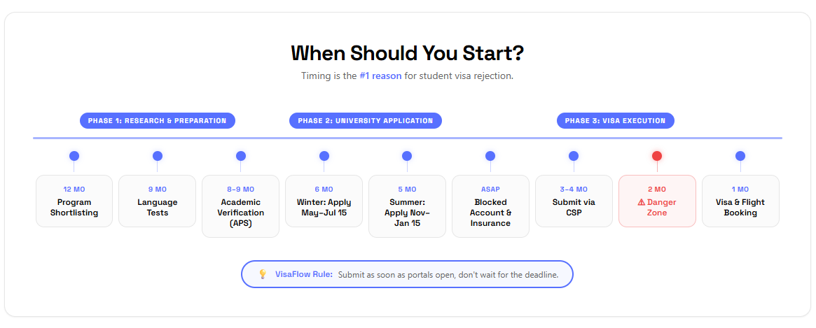 Germany Visa Timeline