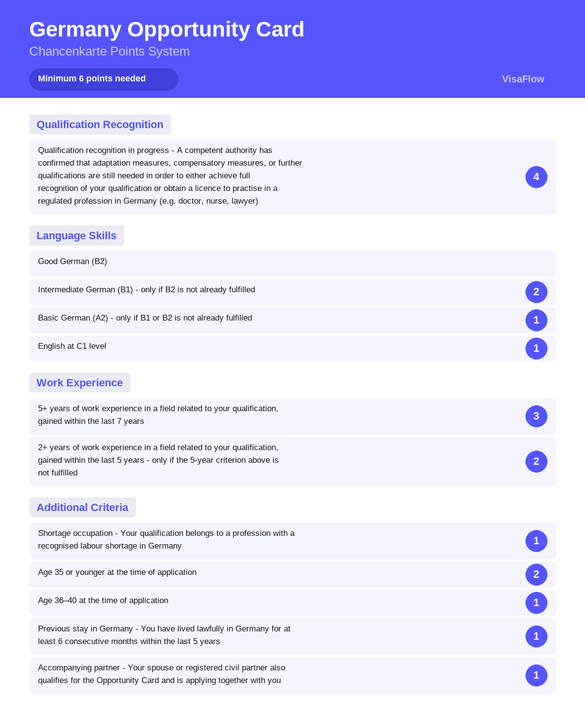 Point system for German Opportunity Card