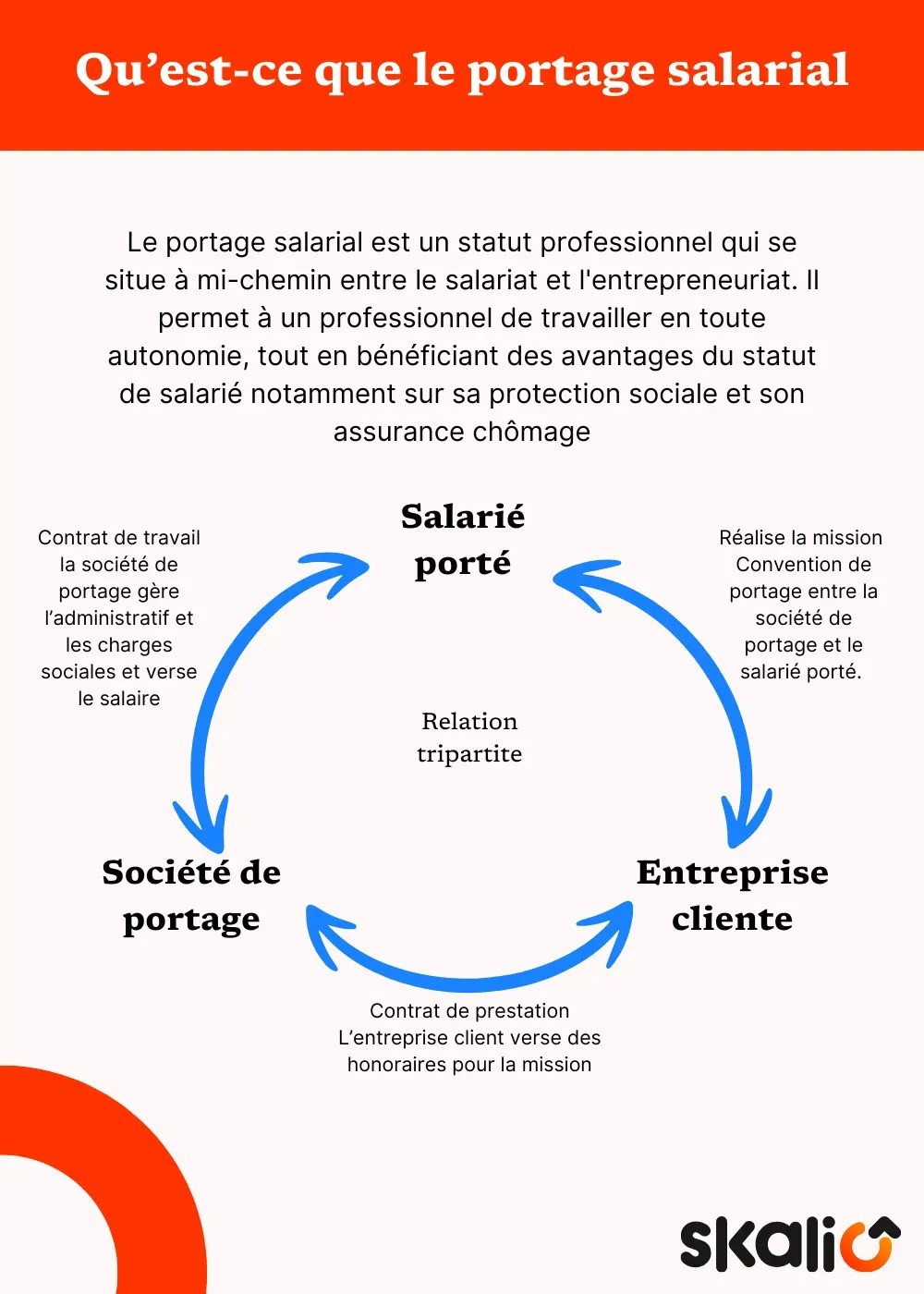 Définition portage salarial