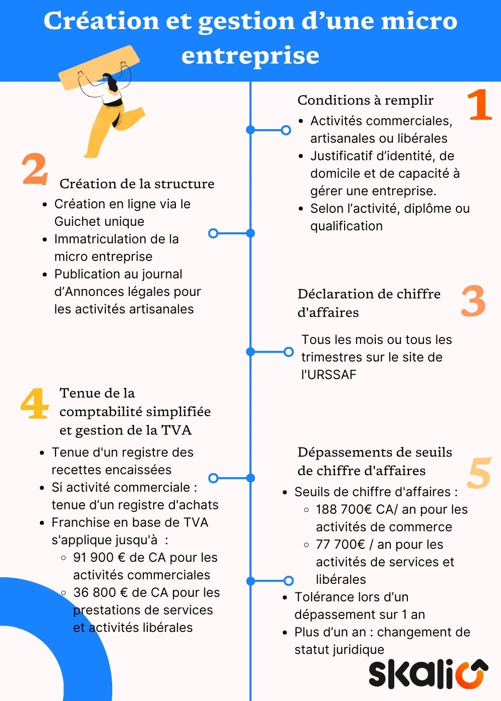 Étapes de création et gestion micro entreprise