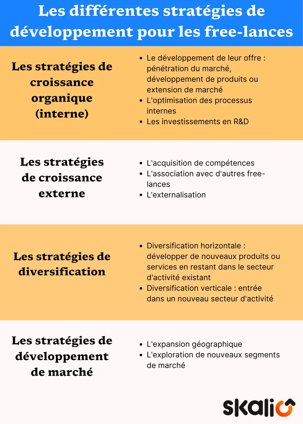 Récapitulatif des différentes stratégies de développement
