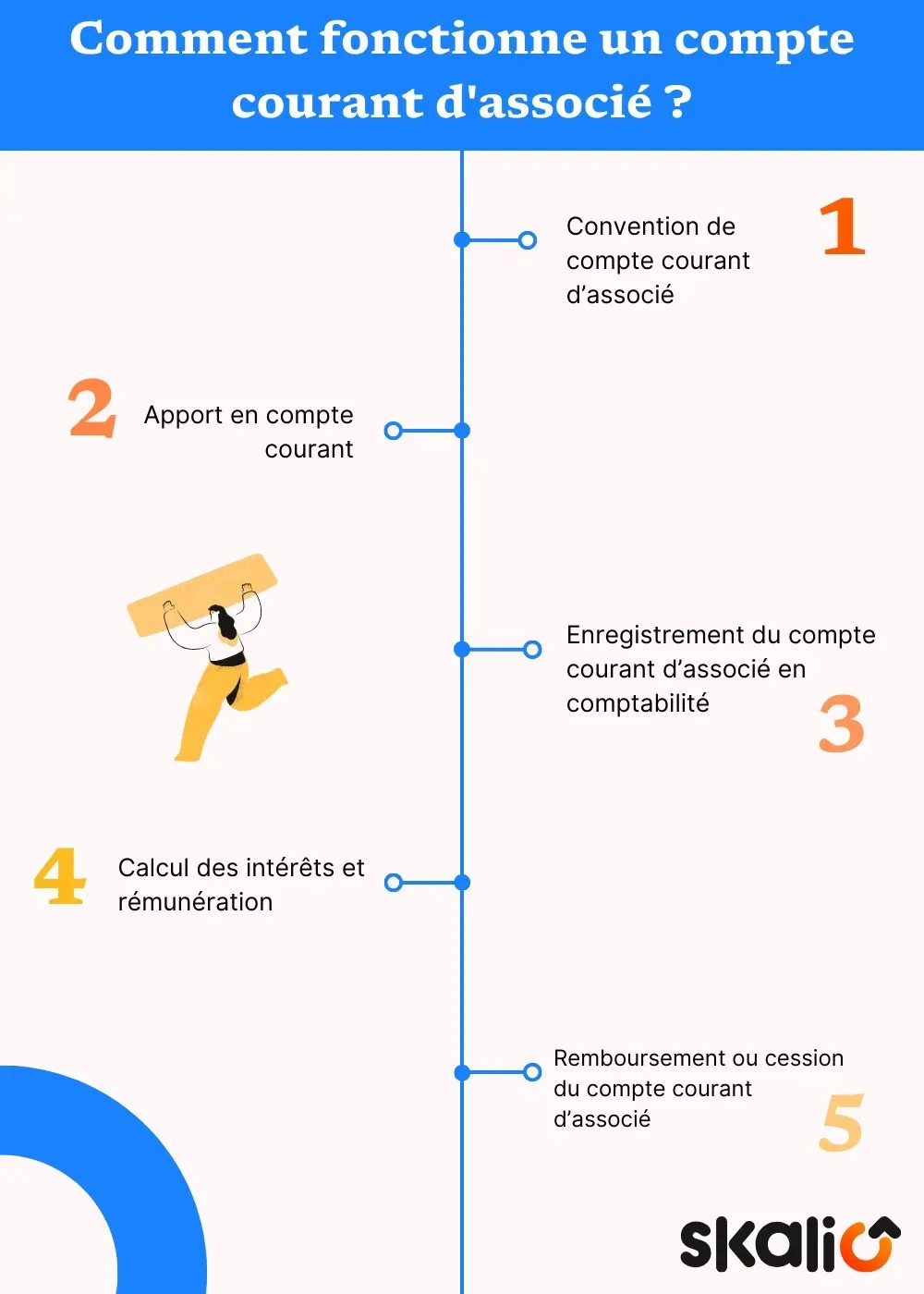 Fonctionnement compte courant associé