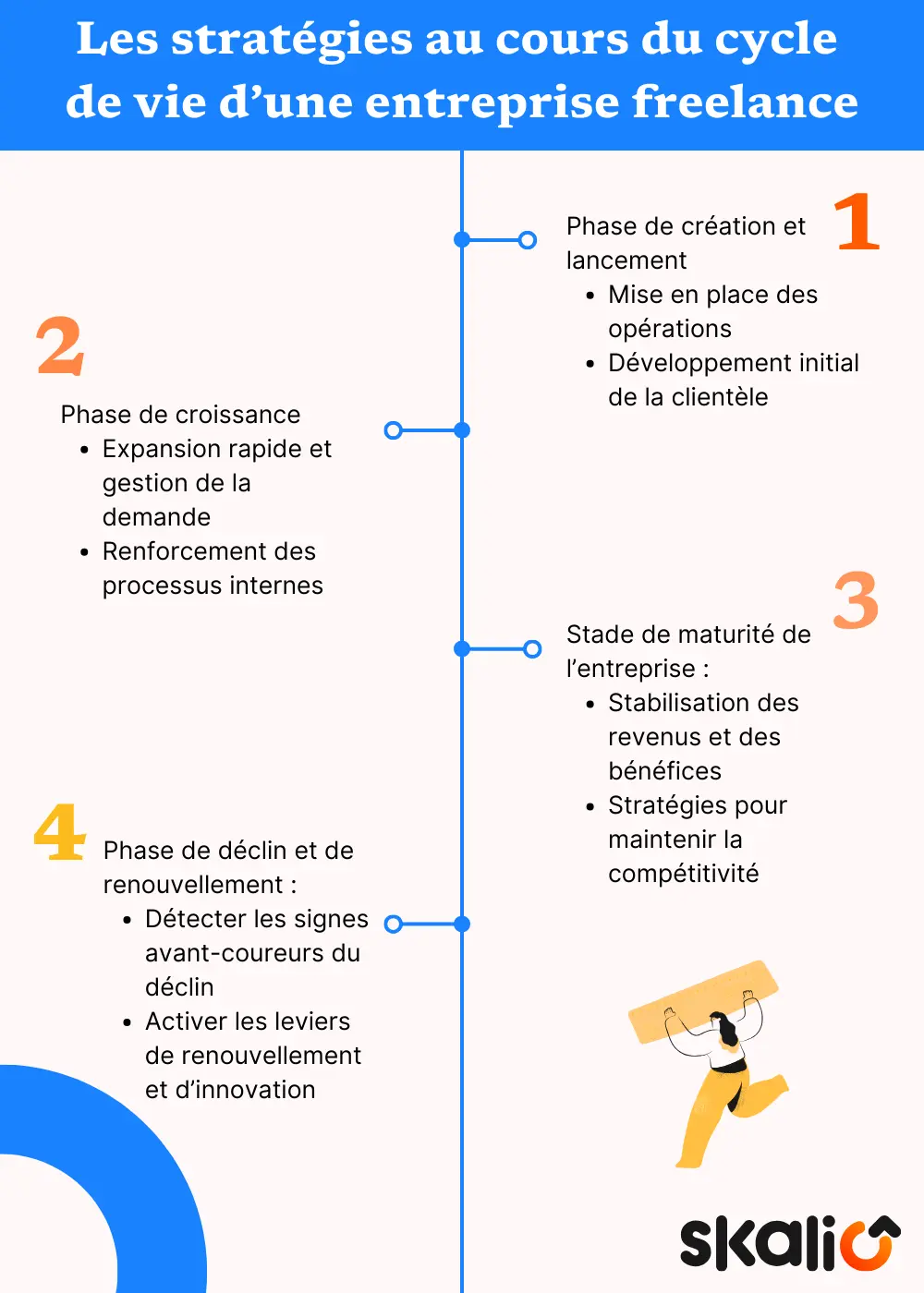 stratégies cycle de vie entreprise