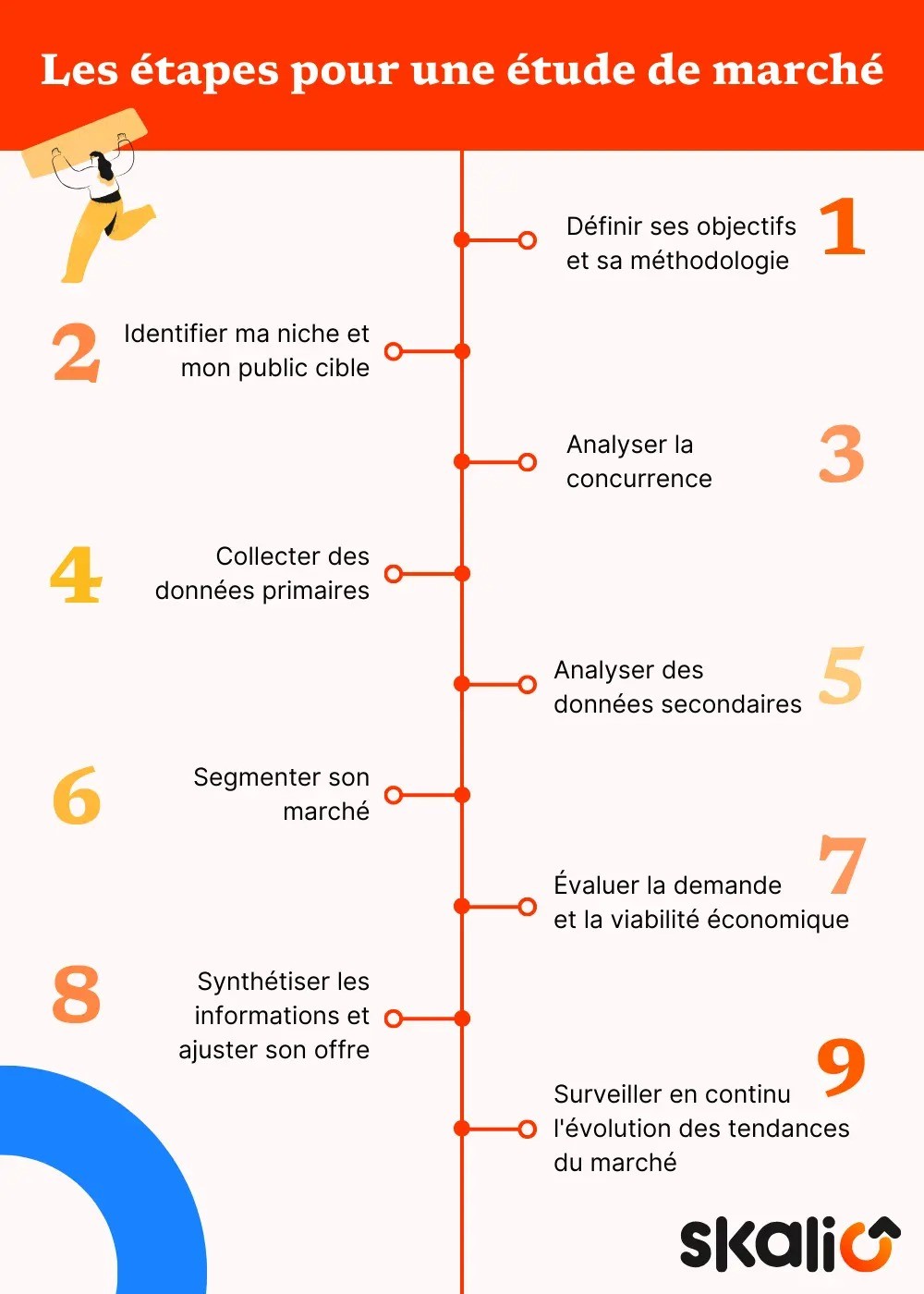 Étapes étude de marché