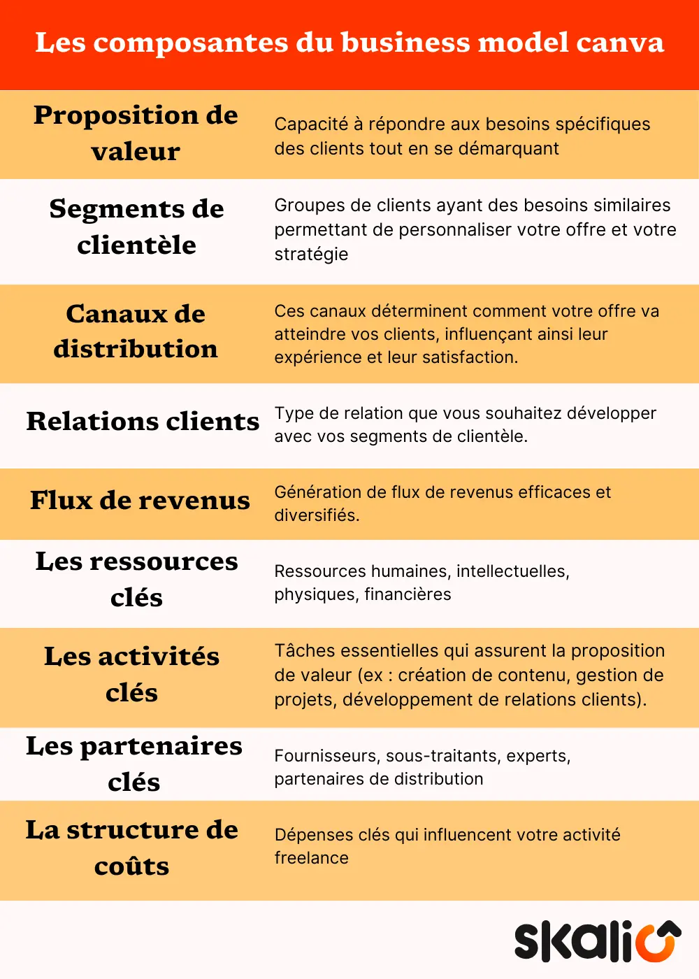 Composantes business model canva