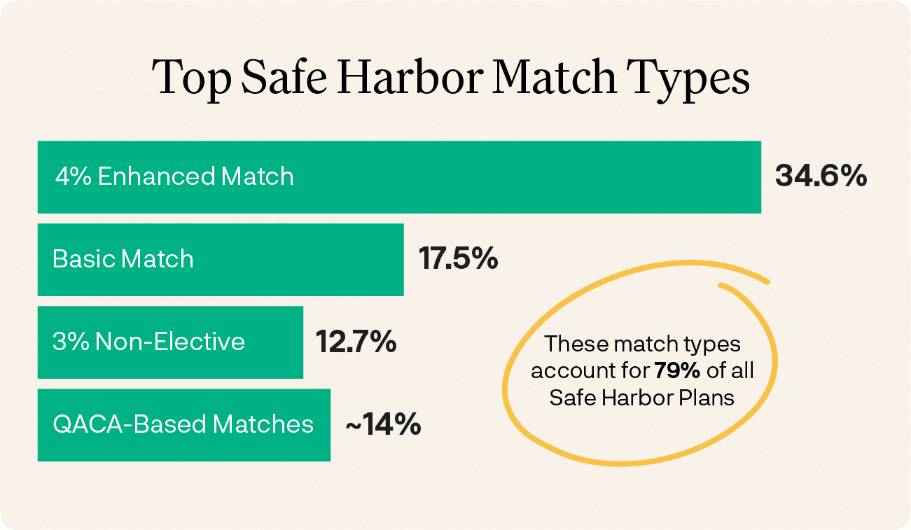 An graphic with the following copy: Top Safe Harbor Match Types, 4% Enhanced Match – 34.6% Basic Match – 17.5% 3% Non-Elective – 12.7% QACA-Based Matches – Around 14% 