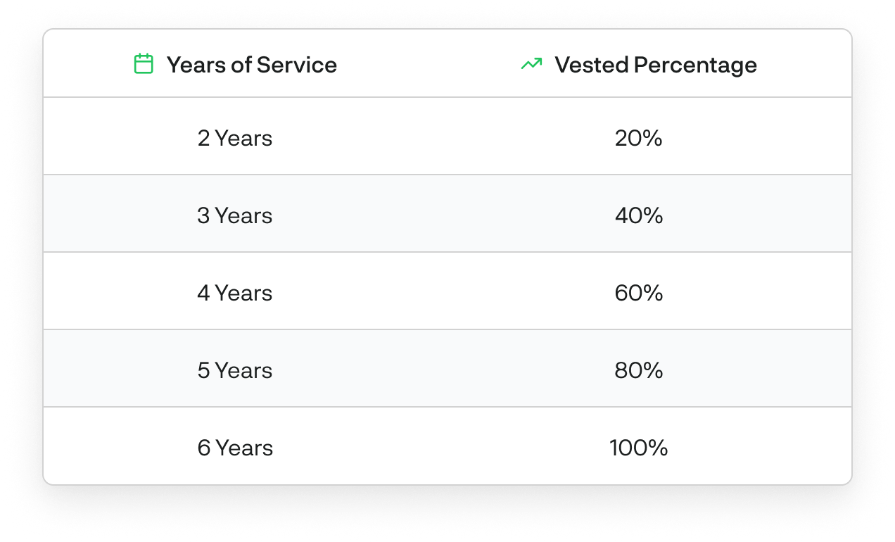 table shows vested percentage increasing from 20% to 100% over 6 years