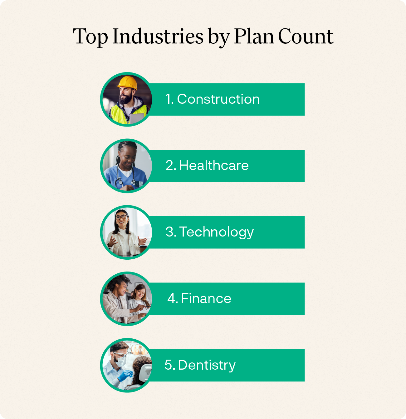 Graphic with the following text: Top industries by plan count:1. Construction 2. Healthcare 3. Technology 4. Finance 5. Dentistry