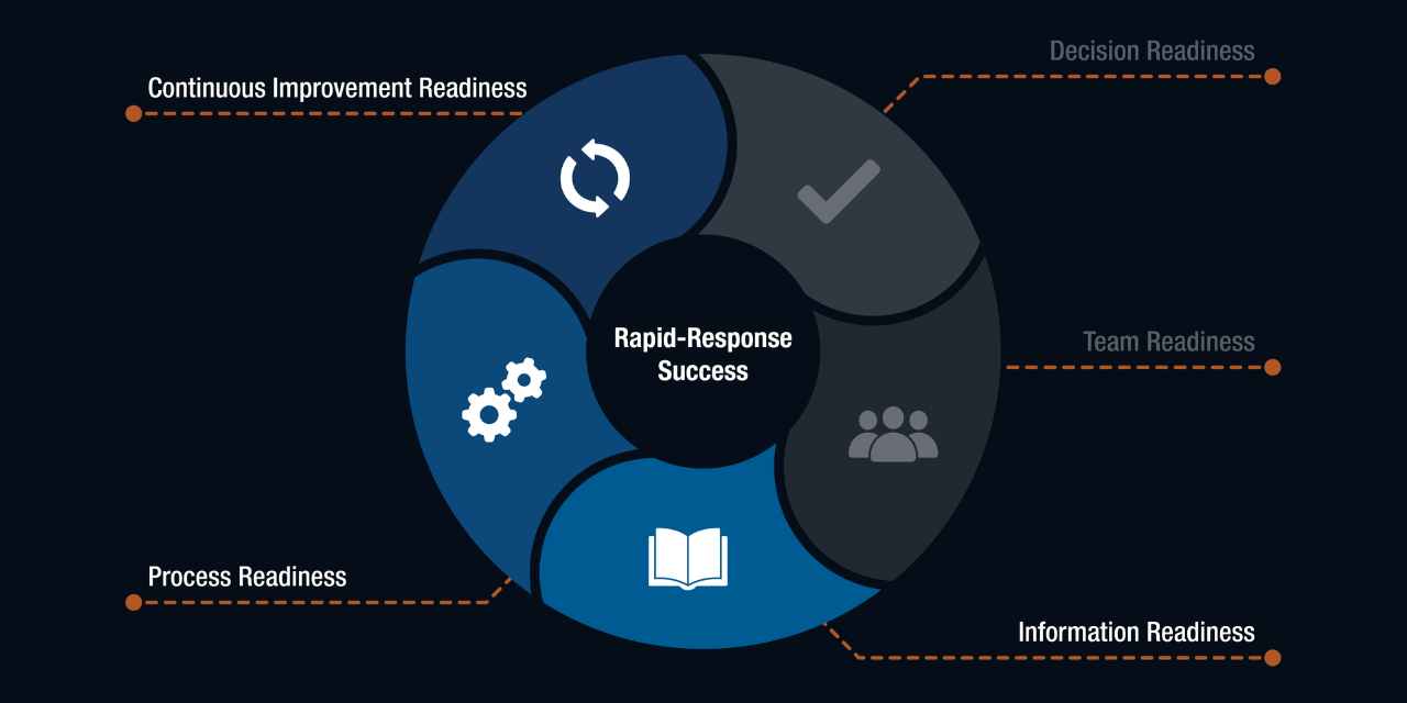 Rapid-Response Organizational Readiness - Part 2