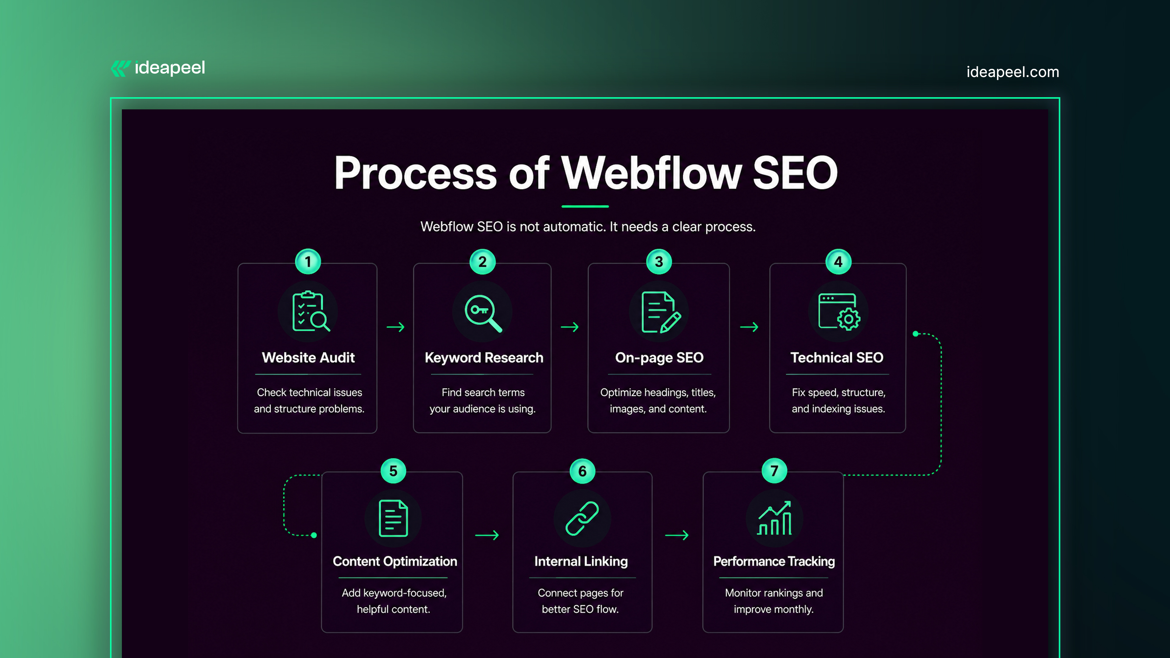 Process of Webflow SEO