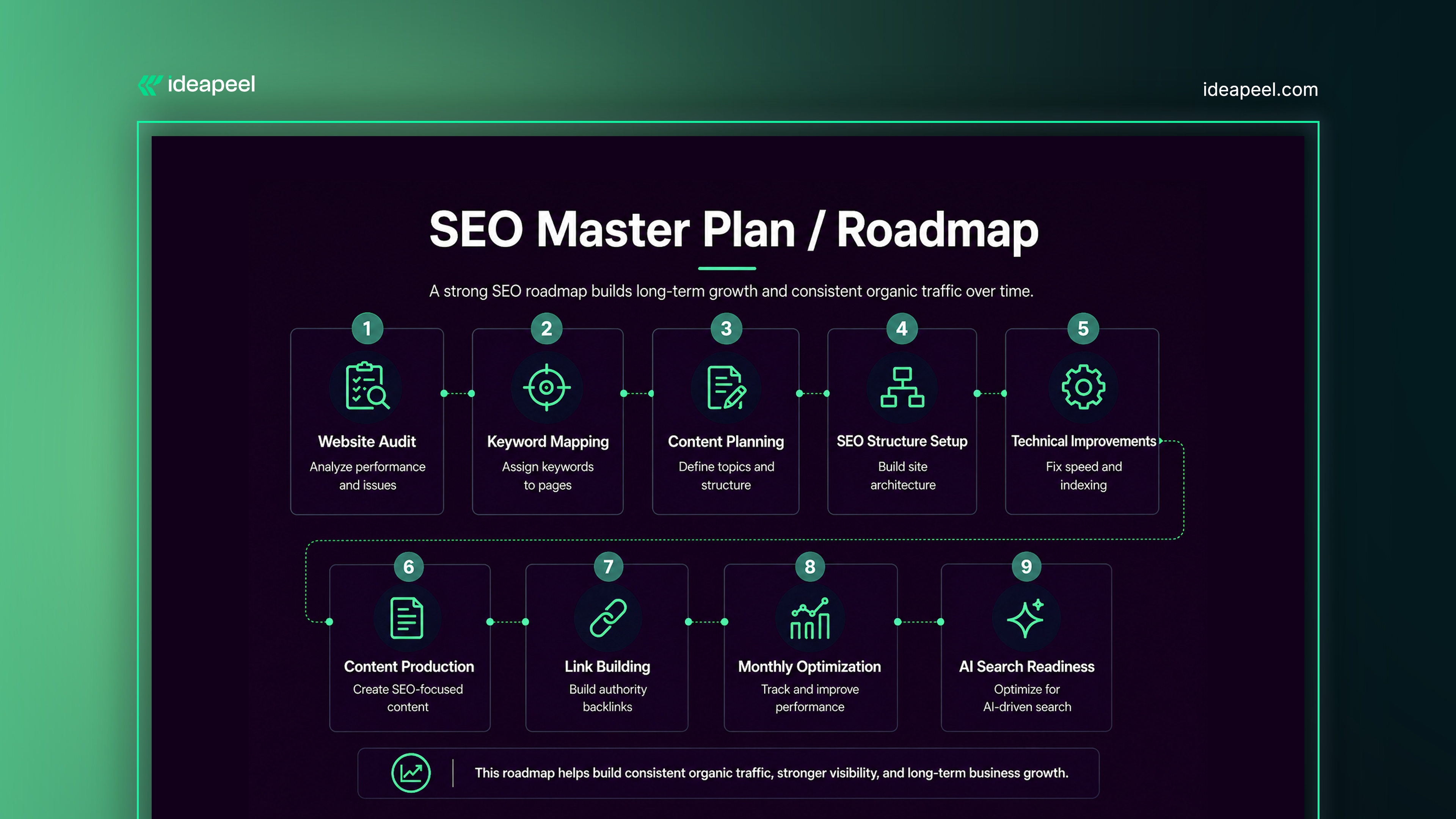 SEO Master Site Plan or Roadmap