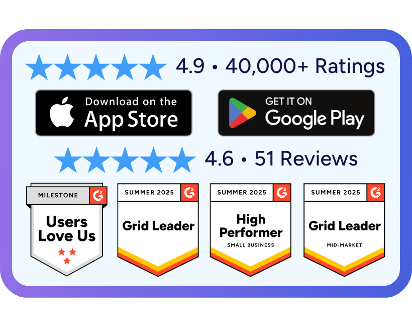 Ratings and badges including 4.9 stars with 40,000+ ratings on App Store, 4.6 stars with 51 reviews on Google Play, and four G2 badges: Users Love Us milestone, Summer 2025 Grid Leader, High Performer Small Business, and Summer 2025 Mid-Market Grid Leader.