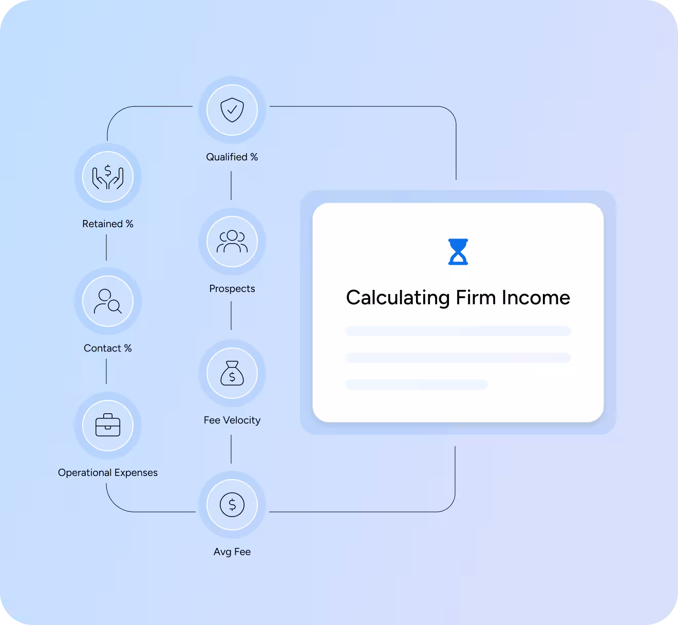A flowchart diagram titled "Calculating Firm Income." The diagram shows icons and labels for business metrics that are inputs to the calculation. One path includes Qualified %, Prospects, Fee Velocity, and Avg Fee. A second path includes Retained %, Contact %, and Operational Expenses.