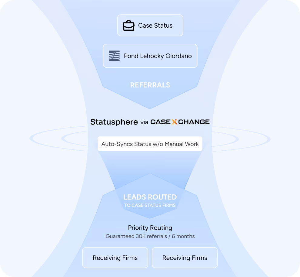 Diagram showing Case Status and Pond Lehocky Giordano exchanging referrals through Statusphere via CaseXchange, which auto-syncs status updates and routes leads with priority routing to receiving firms.