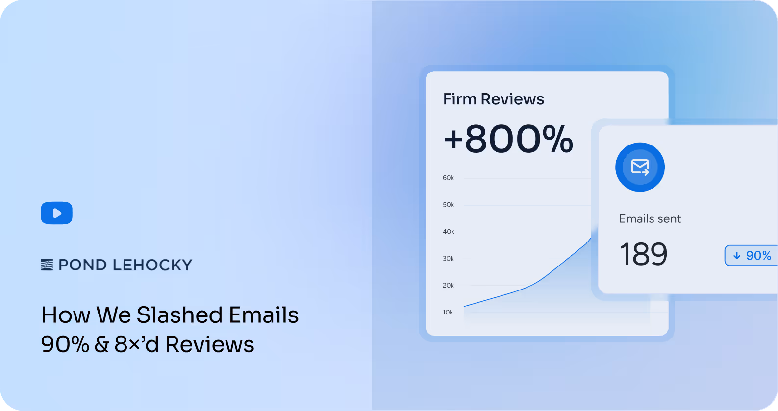 Pond Lehocky case study graphic showing a +800% increase in firm reviews and a 90% reduction in emails sent, highlighting improved efficiency and engagement.
