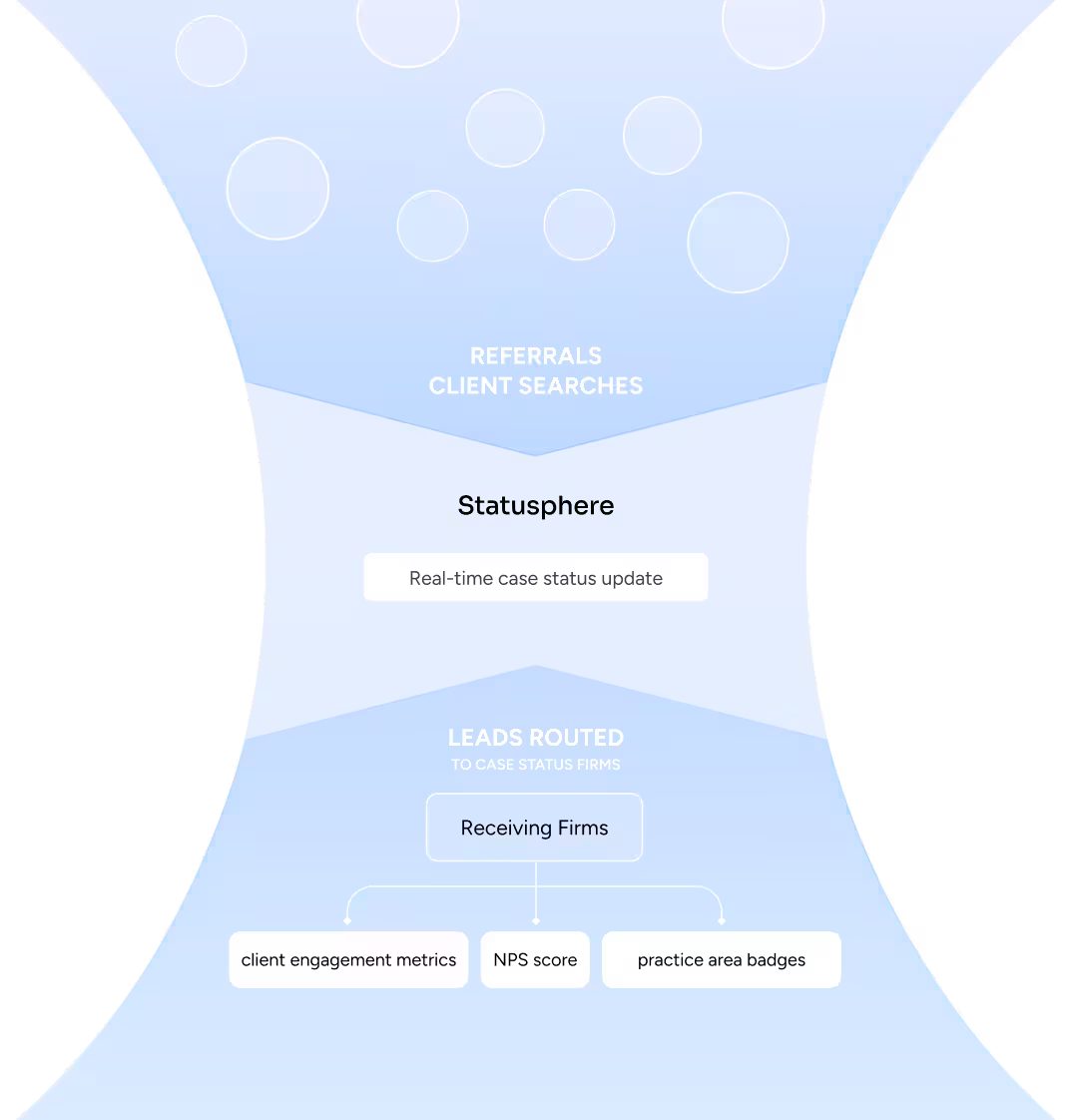 Flowchart showing Statusphere providing real-time case status updates from client referrals and searches to receiving firms, tracking client engagement metrics, NPS score, and practice area badges.